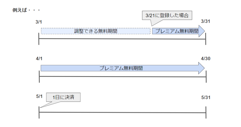 リネットの初回割引登録キャンペーンの無料期間