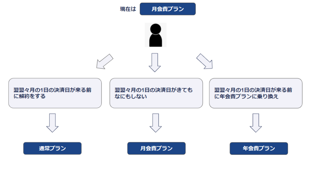 リネットの初回割引キャンペーンを利用した後の流れ