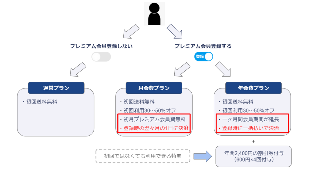 リネットの初回割引登録キャンペーンの図解