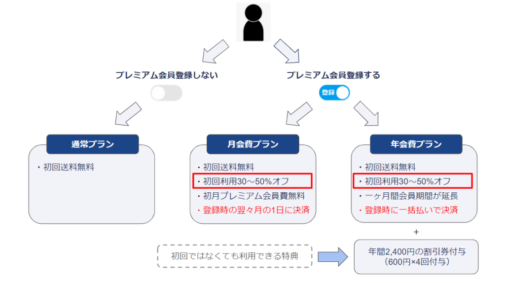 リネットの初回割引登録キャンペーンの図解