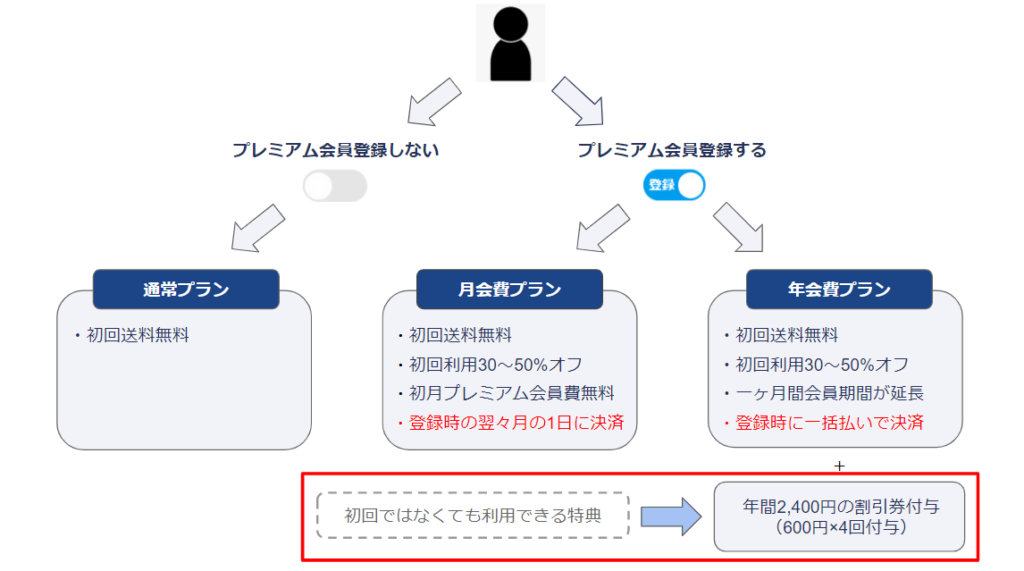 リネットの初回割引登録キャンペーンの図解